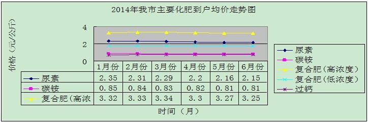 凯发国际首页2014年上半年我市主要农产品和化肥价格运行情况及后期走势预测(图3)