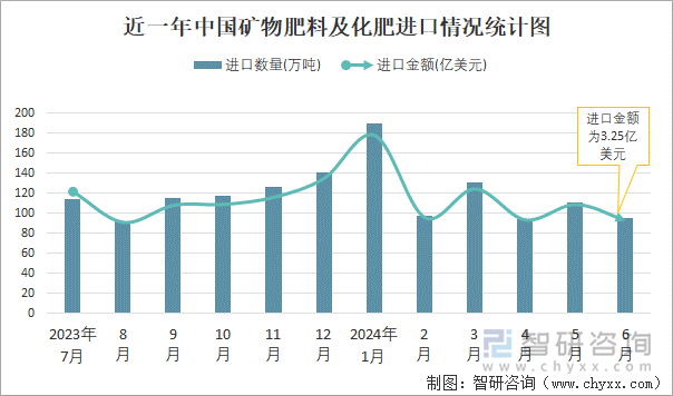 2024年6月中国矿物肥料及化肥进出口数量分别为95万吨和295万吨