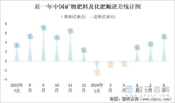 2024年6月中国矿物肥料及化肥进出口数量分别为95万吨和295万吨(图3)