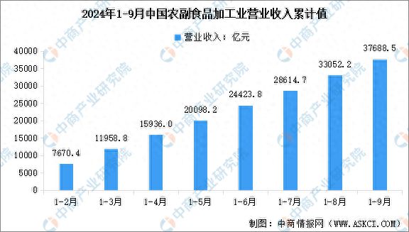 2024年1-9月中国农副食品加工业营业收入及利润总额数据统计分析