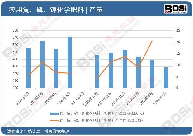 2024凯发国际年上半年中国农用氮、磷、钾化学肥料产量月度统计