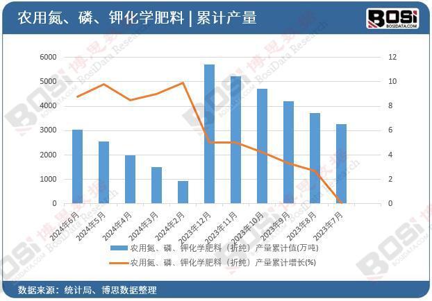 2024凯发国际年上半年中国农用氮、磷、钾化学肥料产量月度统计(图2)