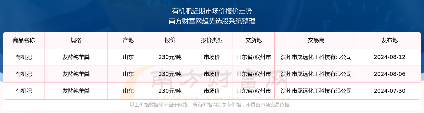 2024年8月12日有机肥市场价报价_有机肥近期市场价走势(图2)