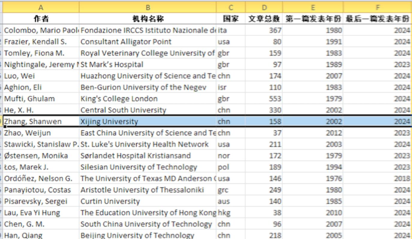 凯发国际西京学院张善文教授入选2024全球前2%顶尖科学家榜单