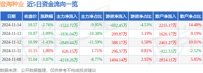 股票行K8国际入口情快报：登海种业（002041）11月14日主力资金净卖出152272万元
