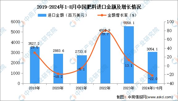 2024年1-8月中国肥料进口数据统计分析：进口量同比增长121%(图2)