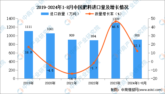 2024年1-8月中国肥料进口数据统计分析：进口量同比增长121%