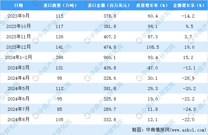 2024年1-8月中国肥料进口数据统计分析：进口量同比增长121%(图3)
