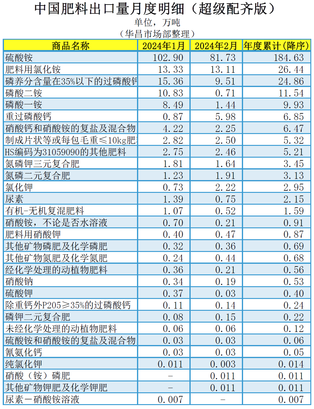 K8国际入口市场行情2月肥料及相关货物进出口量一览