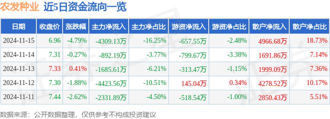 农发种业（600313）11月15日主力资金净卖出430913万元