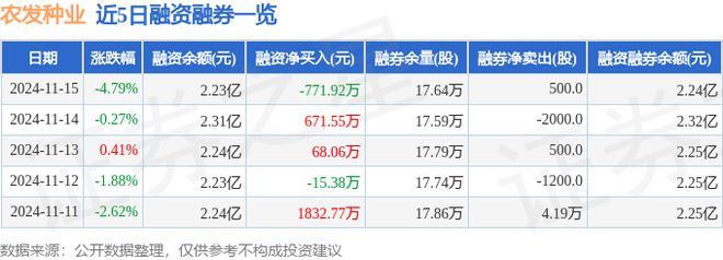 农发种业（600313）11月15日主力资金净卖出430913万元(图2)