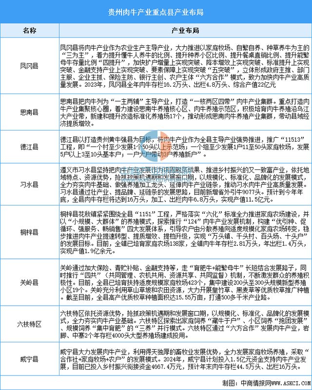 【产业图谱】2024年贵州省肉牛产业全景图谱(图6)