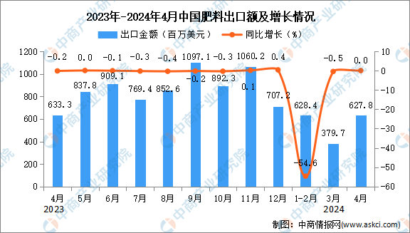 2024年4月中國肥料出口數據統計分析：出口量同比增長02%(图2)