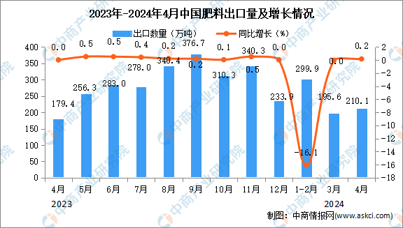 2024年4月中國肥料出口數據統計分析：出口量同比增長02%
