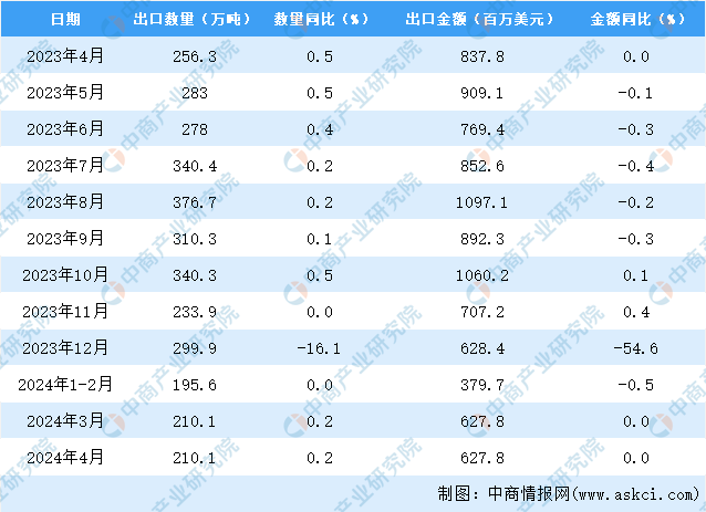 2024年4月中國肥料出口數據統計分析：出口量同比增長02%(图3)