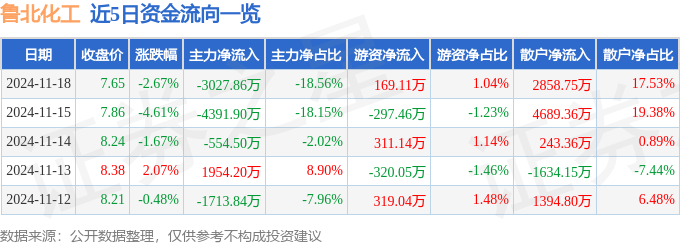 股票行情快报：鲁北化工（600727）11月18日主力资金净卖出302786万元
