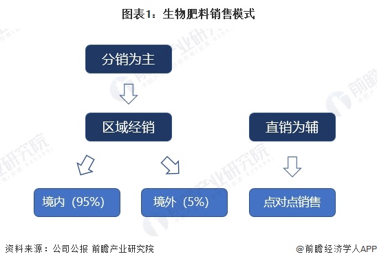 2024年中国生物肥料行业需求水平分析2023年生物肥料市场回升至约480亿元【组图】