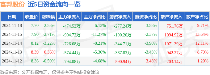 股票行情快报：富邦股份（300387）11月18日主力资金净卖出47452万元