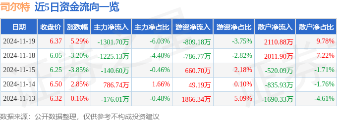 股票行情快报：司尔特（002538）11月19日主力资金净卖出130170万元