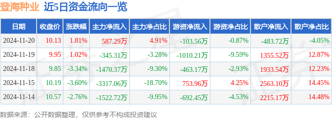 股票行情快报：登海种业（002041）11月20日主力资金净买入58729万元