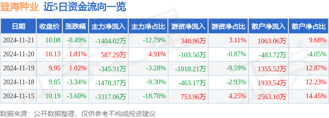 股票行情快报：登海种业（002041）11月21日主力资金净卖出140402万元
