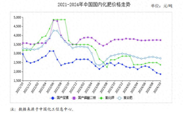 2024年10月农资市场供需及价格走势预测凯发国际分析：化肥价格整体下跌