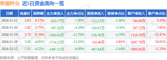 股票行情快报：敦煌种业（600354）11月凯发国际21日主力资金净卖出63377万元