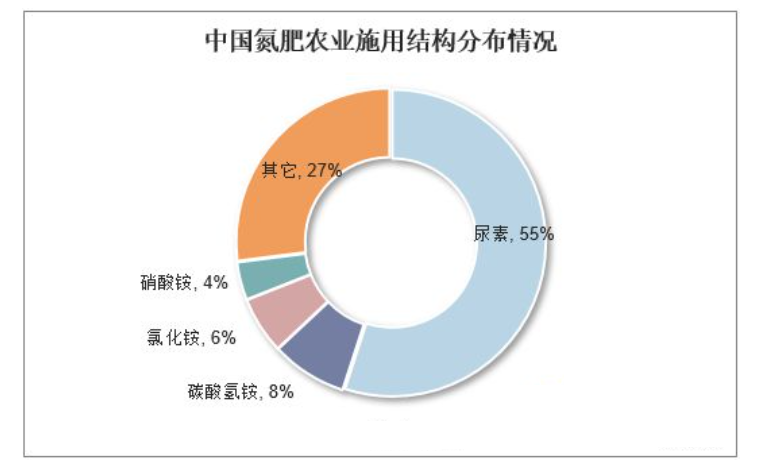 2024年氮肥市場現狀分析：氮肥全球市場總市值達到300億美元