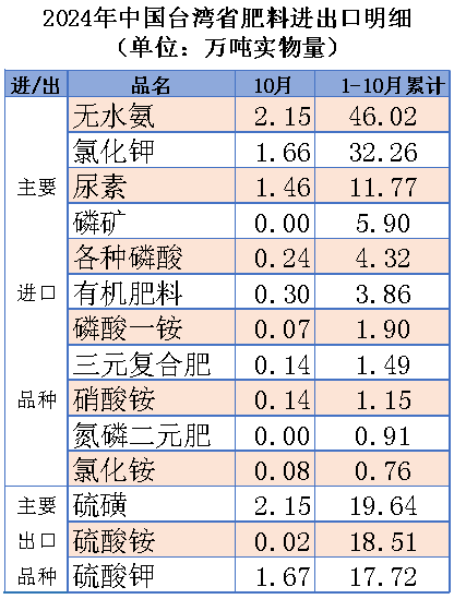 ┃超级配齐版┃（含台湾省）2024年10月中国肥料及相关货物进出口量明细(图2)