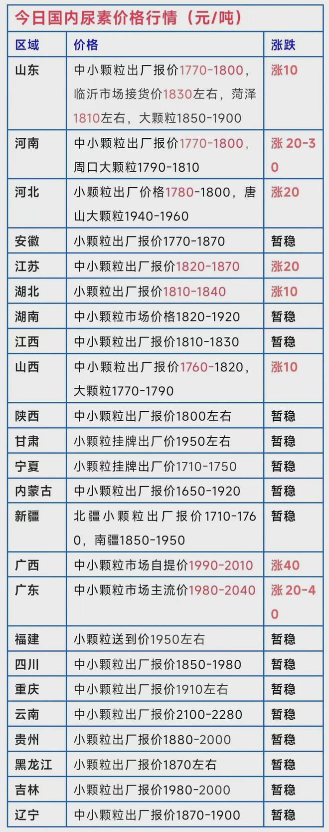 涨价了！尿素、复合肥、凯发国际磷铵、钾肥价格行情（11月6日）