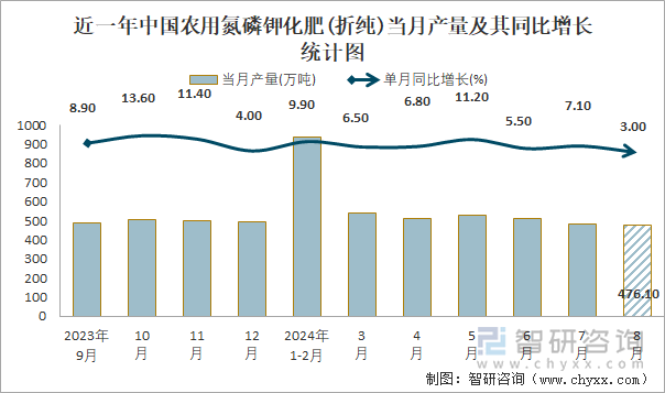2024年1-8月中K8国际入口国农用氮磷钾化肥(折纯)产量为39345万吨华北地区产量最高(占比2