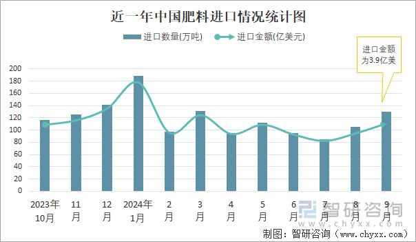 2024年1-9月中国肥料进出口数量分别为1038万吨和2295万吨