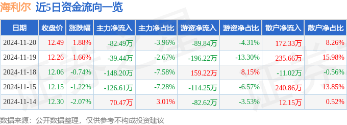 股票行情快报：海利尔（603639）11月20日主力资金净卖出8249万元
