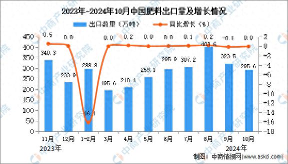 2024年10月中国肥料出口数据统计分析：出口量2956万吨