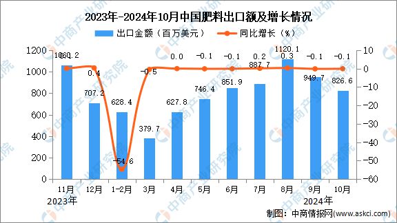 2024年10月中国肥料出口数据统计分析：出口量2956万吨(图2)