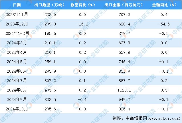 2024年10月中国肥料出口数据统计分析：出口量2956万吨(图3)