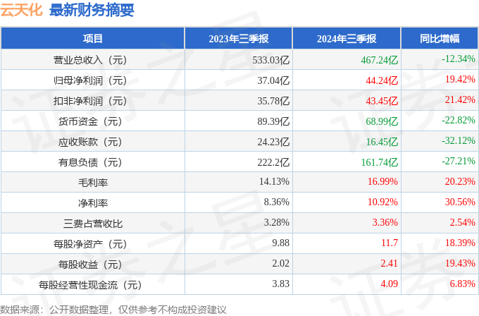 凯发国际首页云天化（600096）2024年三季报简析：净利润增1942%盈利能力上升