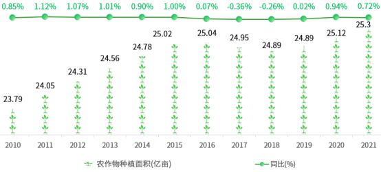 带你了解我国主要农作物种植面积