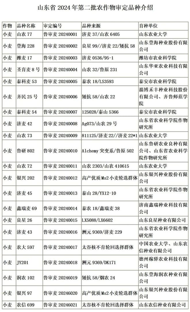 32个主要农作物品种通过审定