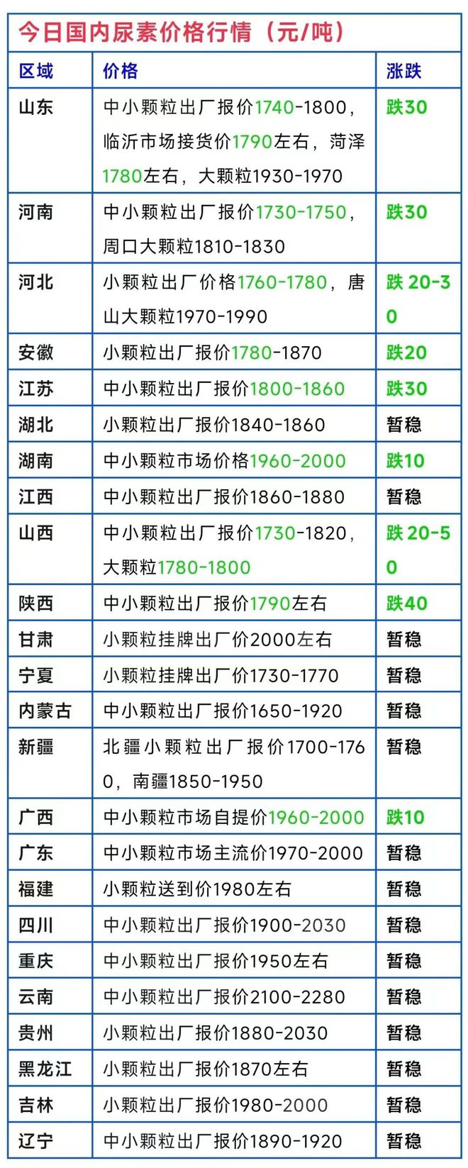 产能严重过剩？尿素价格今天大范围下跌！