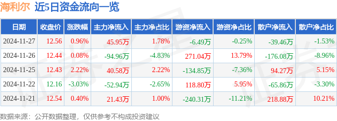 股票行情快报：海利尔（603639）11月27日主力资金净买入4595万元
