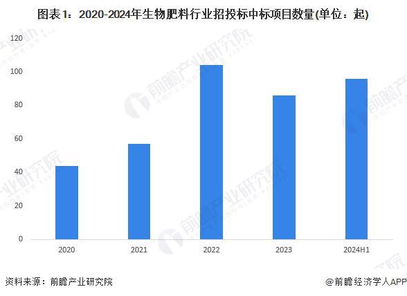 凯发国际2024年中国生物肥料行业招投标分析招投标覆盖领域分散区域分布较为集中【组图】