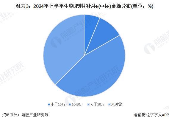 凯发国际2024年中国生物肥料行业招投标分析招投标覆盖领域分散区域分布较为集中【组图】(图3)