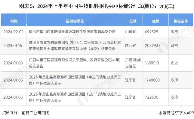 凯发国际2024年中国生物肥料行业招投标分析招投标覆盖领域分散区域分布较为集中【组图】(图5)