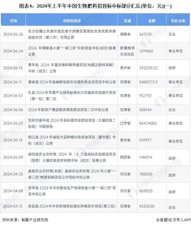 凯发国际2024年中国生物肥料行业招投标分析招投标覆盖领域分散区域分布较为集中【组图】(图4)
