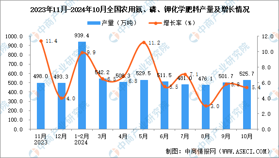 2024年10月全国农用氮、磷、钾化学肥料产量数据统计分析