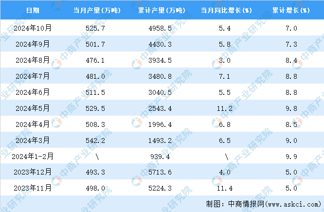 2024年10月全国农用氮、磷、钾化学肥料产量数据统计分析(图2)