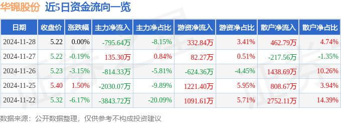 K8国际入口股票行情快报：华锦股份（000059）11月28日主力资金净卖出79564万元