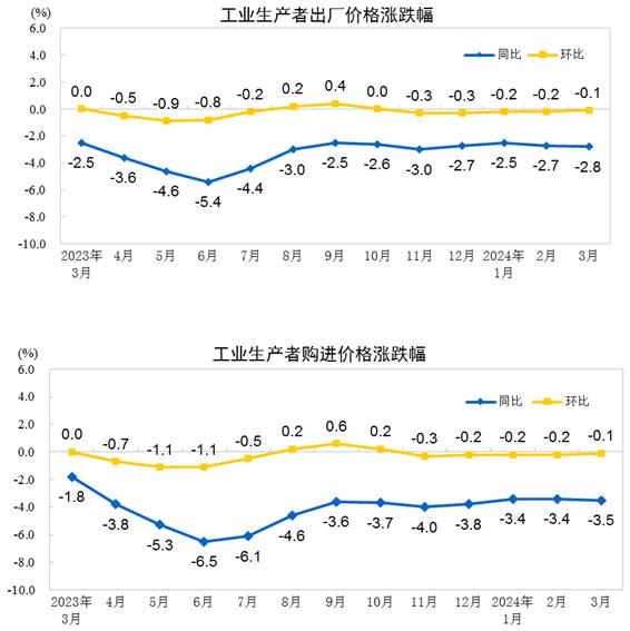 2024年3月份工业生产者出厂价格同比下降28%