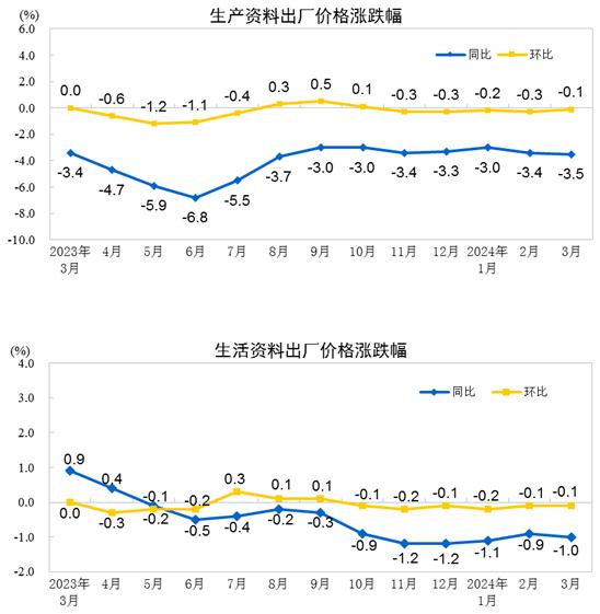 2024年3月份工业生产者出厂价格同比下降28%(图2)